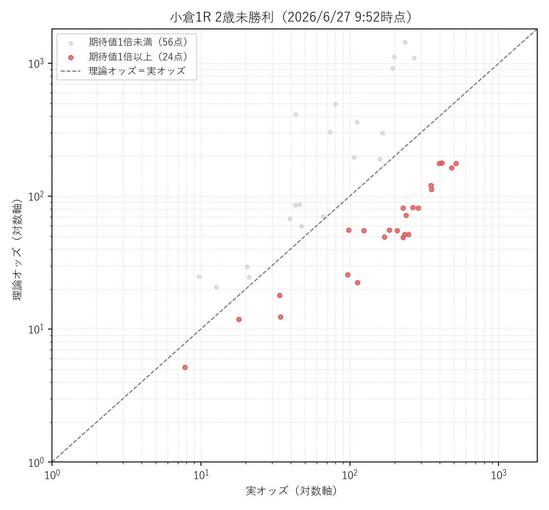 小倉1R 実オッズ×理論オッズの散布図