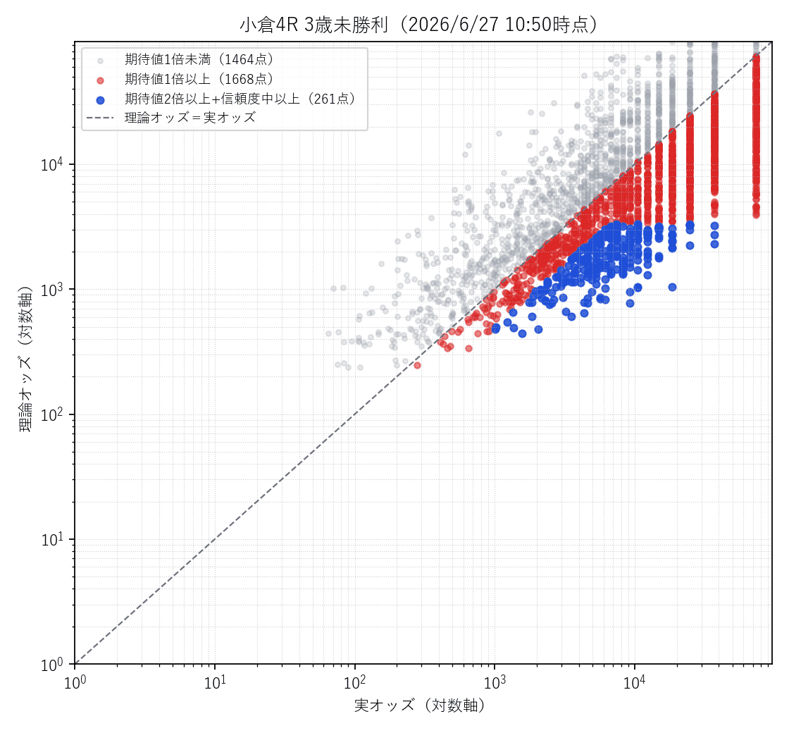 小倉4R 実オッズ×理論オッズの散布図