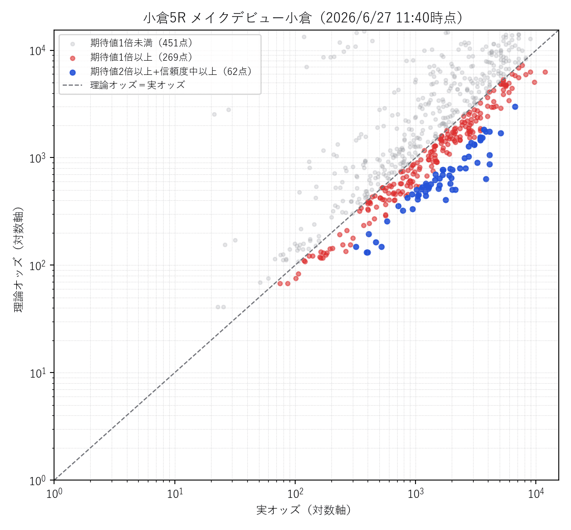 小倉5R 実オッズ×理論オッズの散布図
