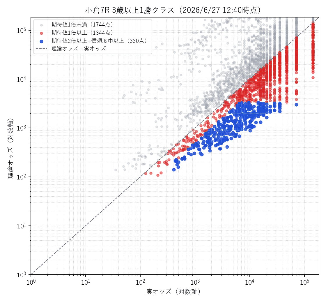 小倉7R 実オッズ×理論オッズの散布図