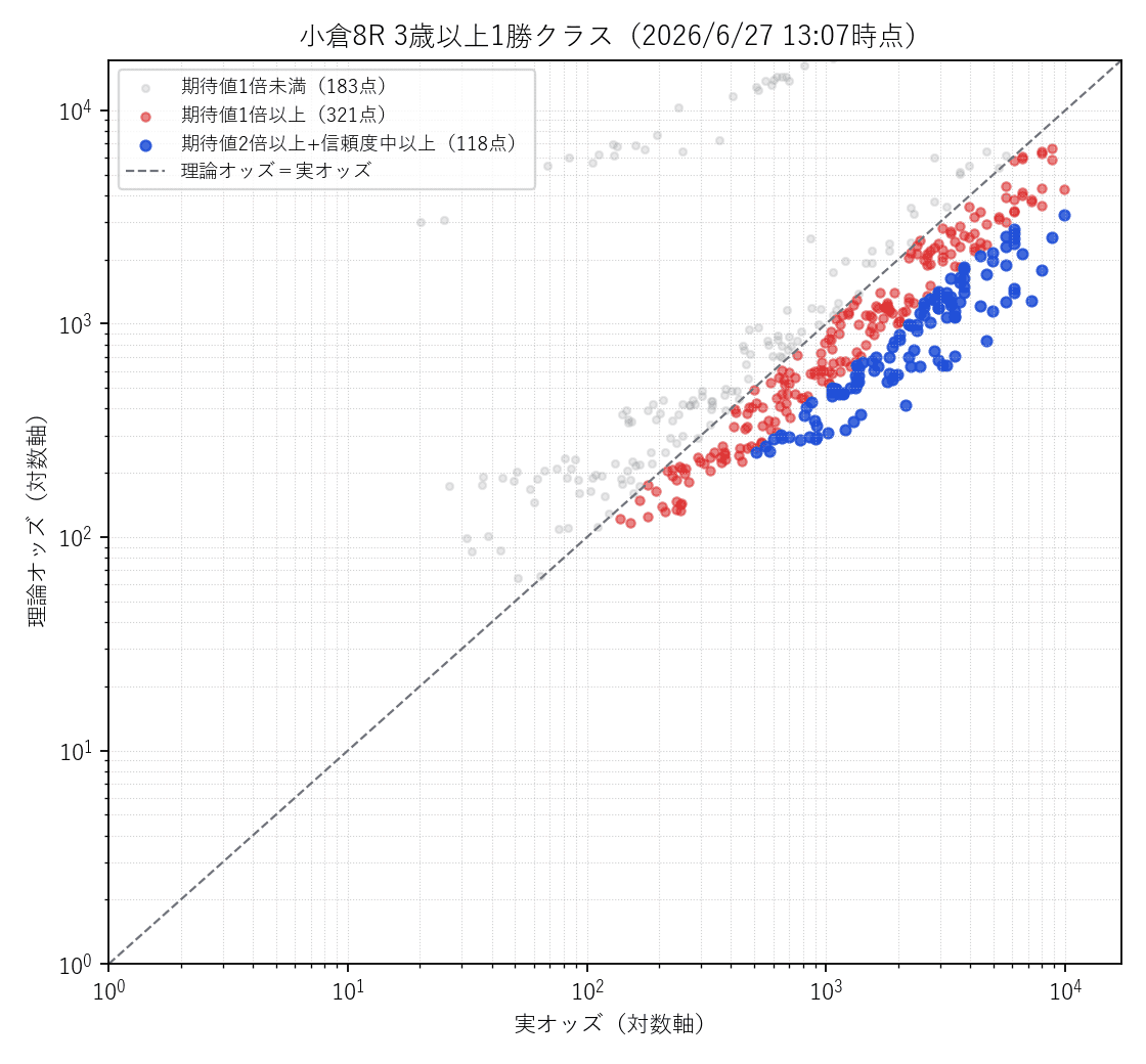 小倉8R 実オッズ×理論オッズの散布図