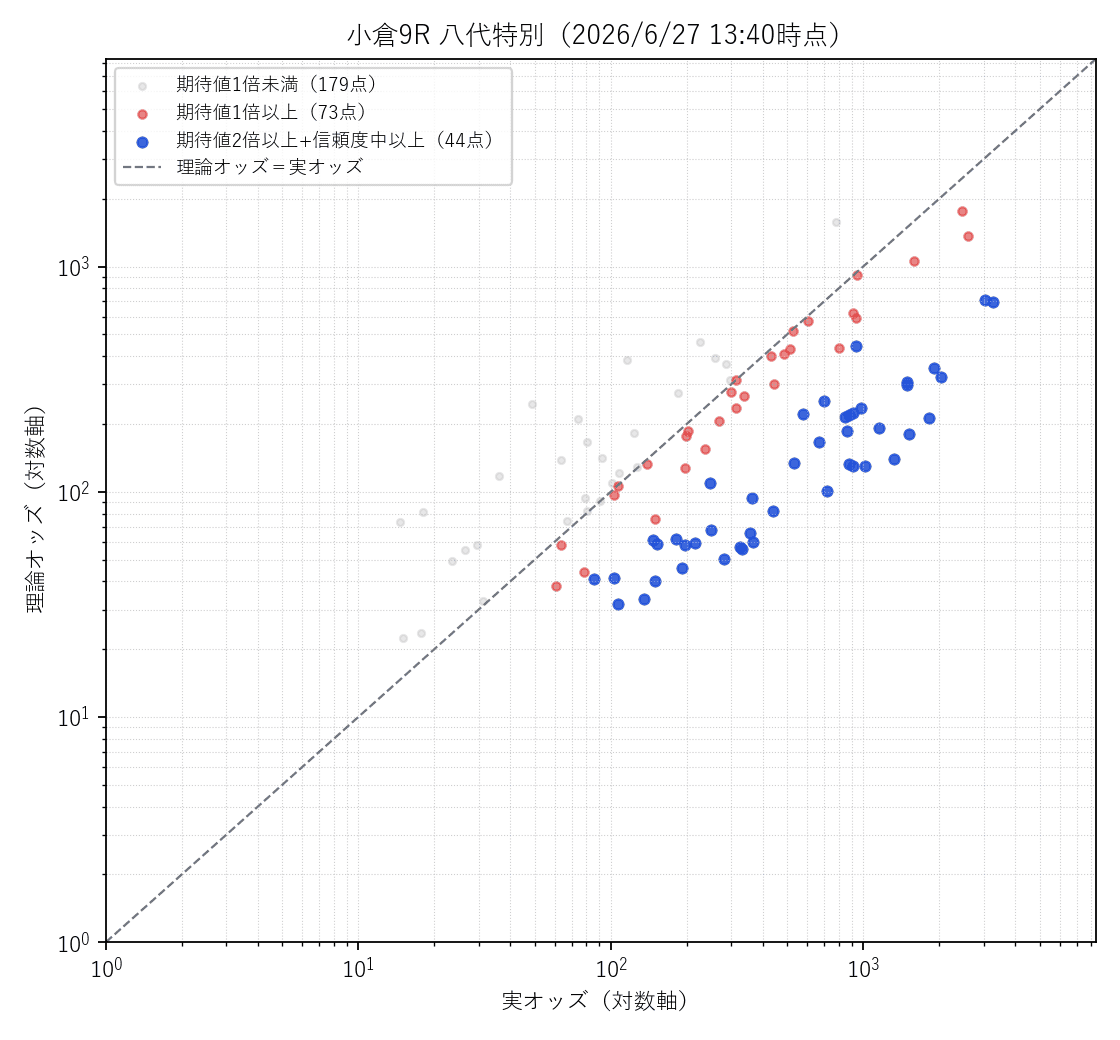 小倉9R 実オッズ×理論オッズの散布図