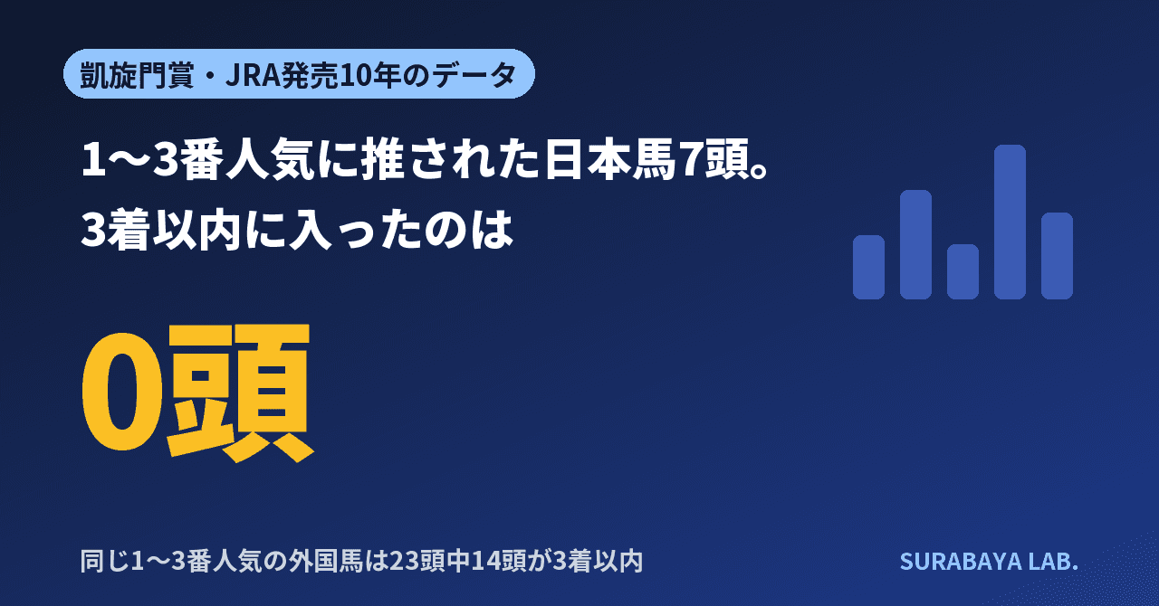 1〜3番人気に推された日本馬7頭のうち、3着以内に入ったのは0頭