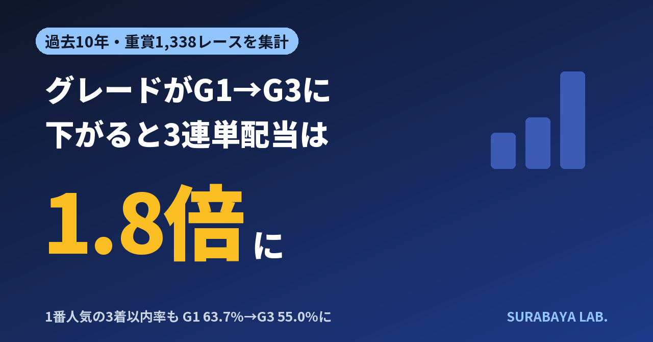 重賞のグレードがG1からG3に下がると、3連単配当(中央値)は1.8倍になる