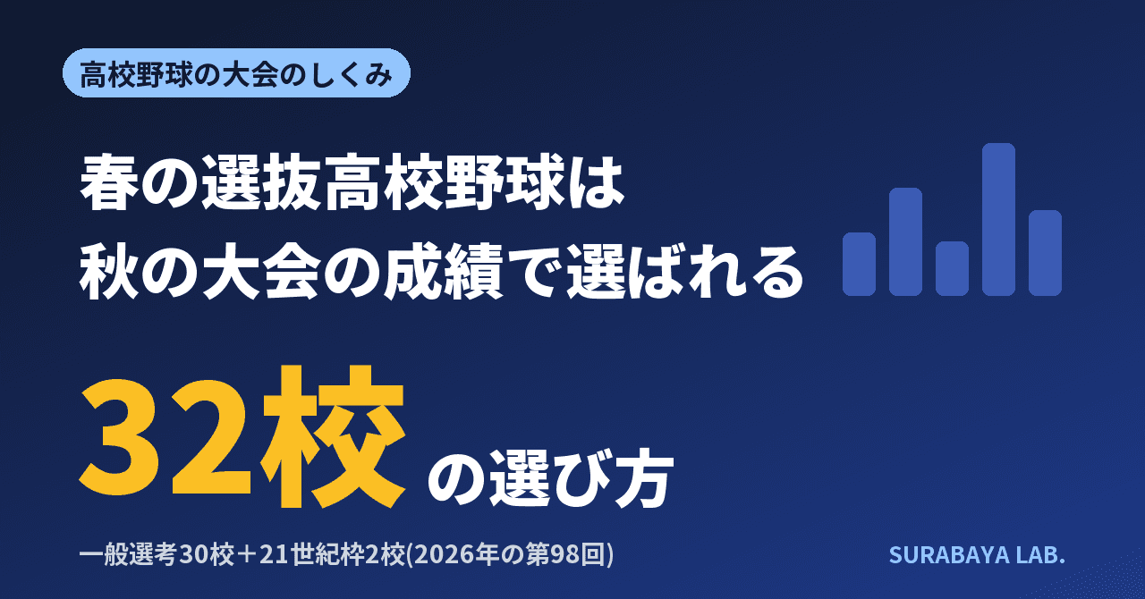 春の選抜高校野球の出場32校は秋の大会の成績をもとに選ばれる