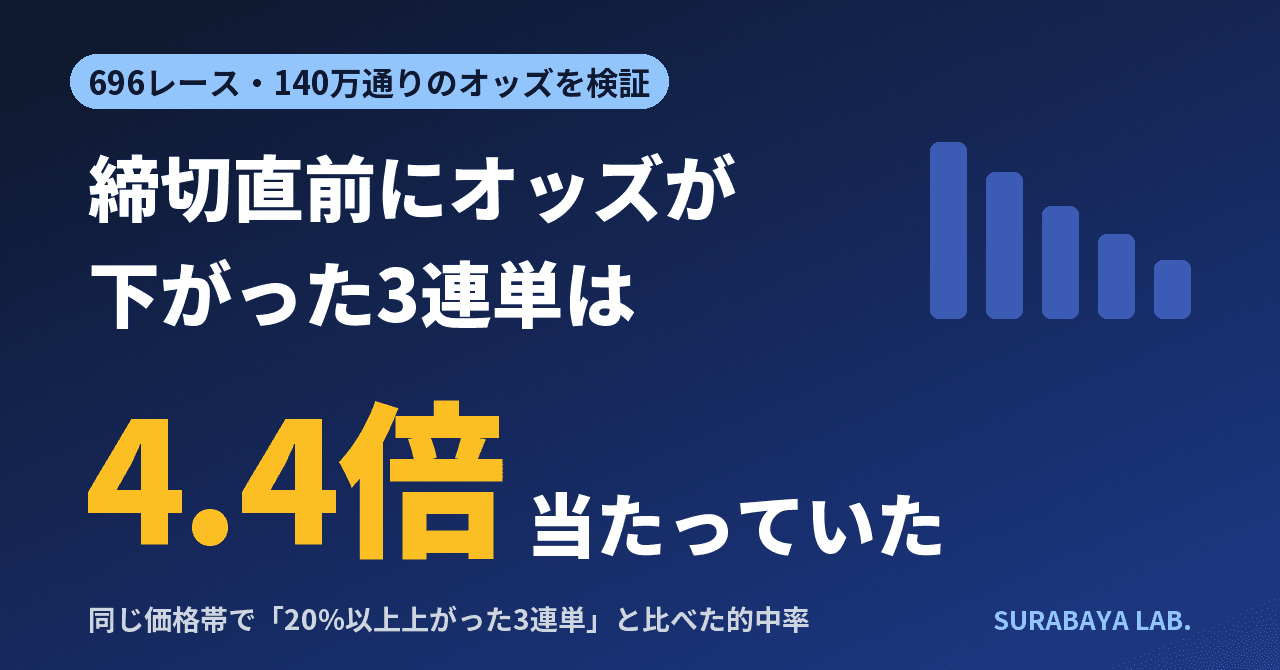 締切直前にオッズが下がった3連単は4.4倍当たっていた