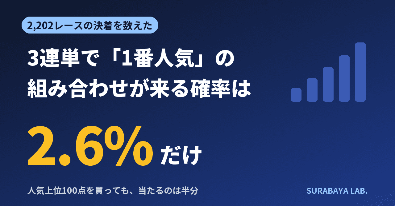 3連単で1番人気の組み合わせが来る確率は2.6%