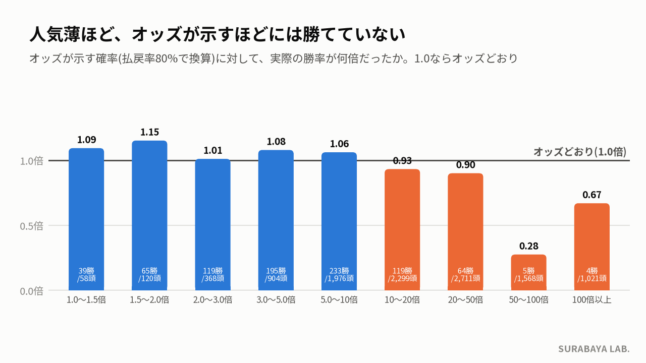 オッズが示す確率に対して実際の勝率が何倍だったか。人気薄ほど1.0を下回る