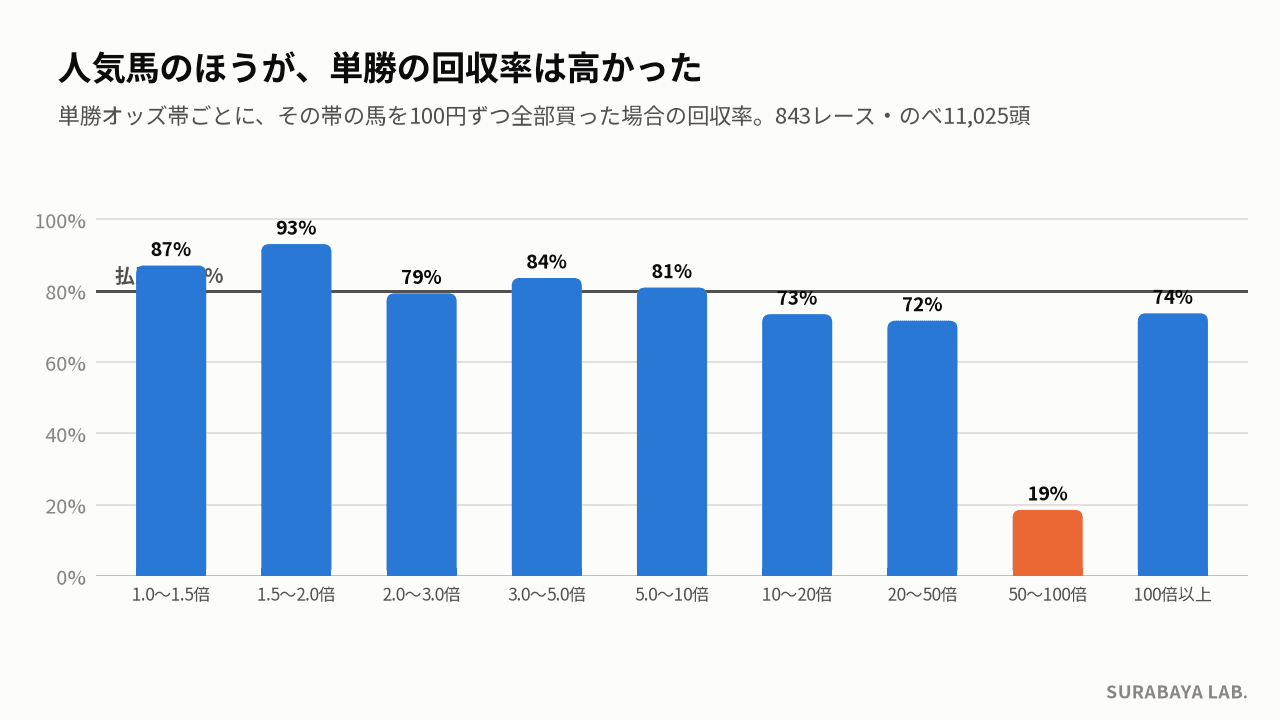 単勝オッズ帯別の回収率。50〜100倍だけ19%と大きく沈む