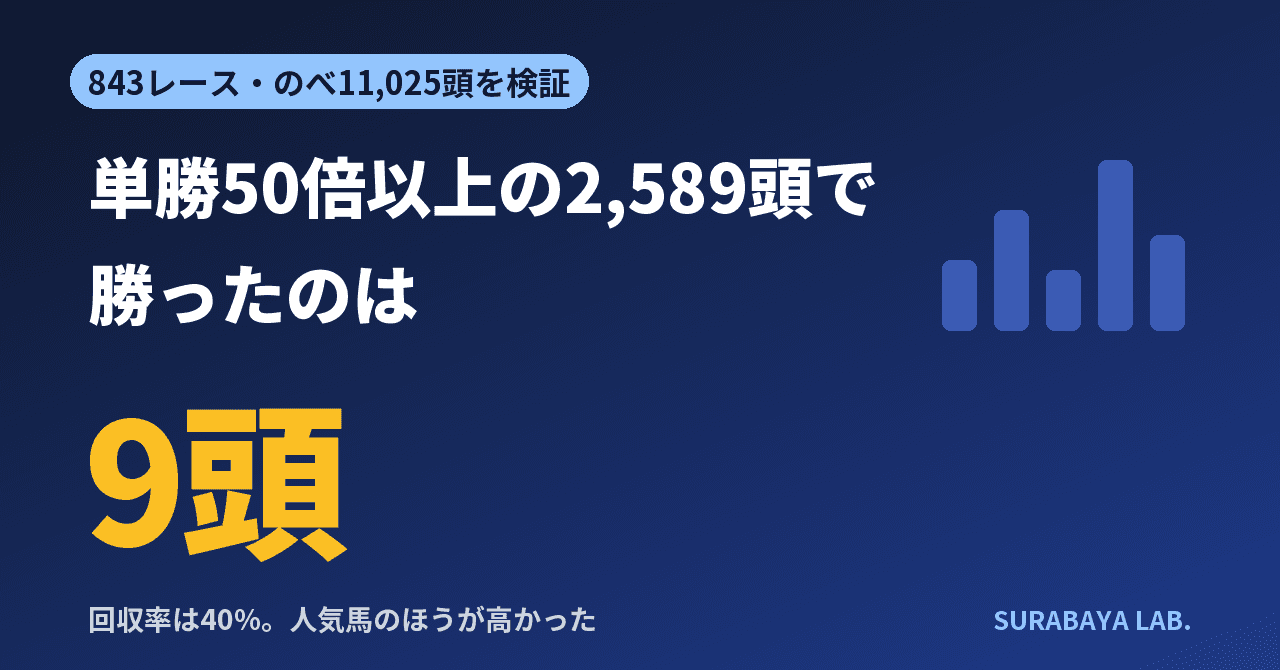 単勝50倍以上の2,589頭のうち、勝ったのは9頭