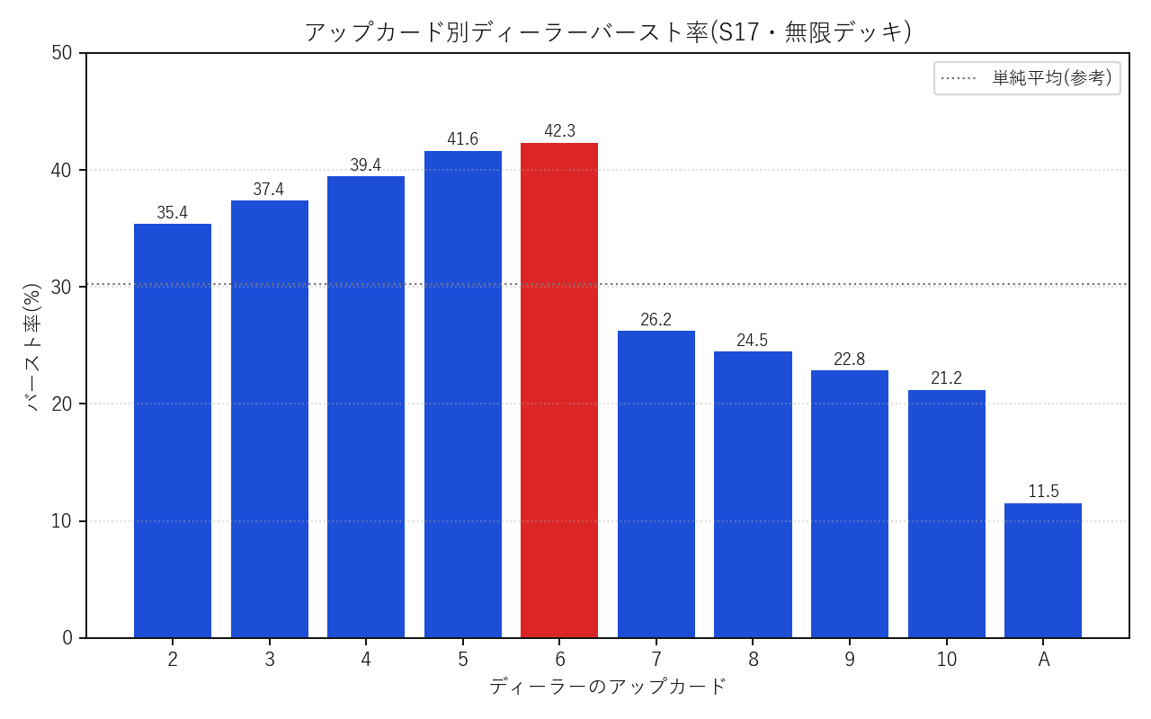 アップカード別ディーラーバースト率(S17・無限デッキ)の棒グラフ