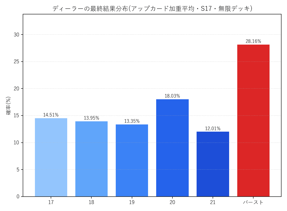 ディーラーの最終結果分布(アップカード加重平均・S17・無限デッキ)