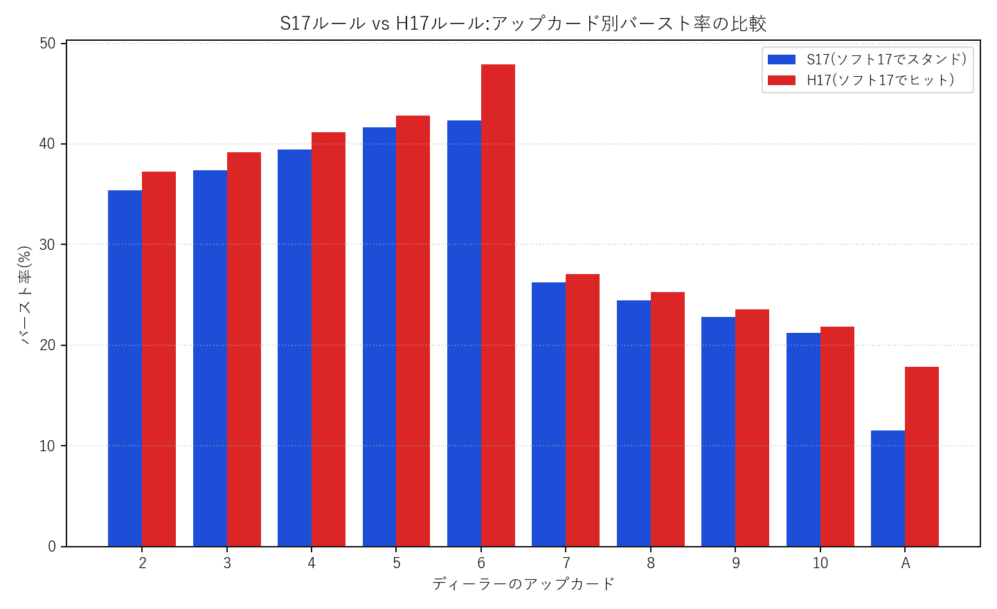 S17ルールとH17ルールのアップカード別バースト率比較