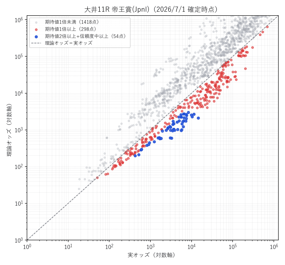 大井11R帝王賞 確定オッズ基準での実オッズ×理論オッズの散布図