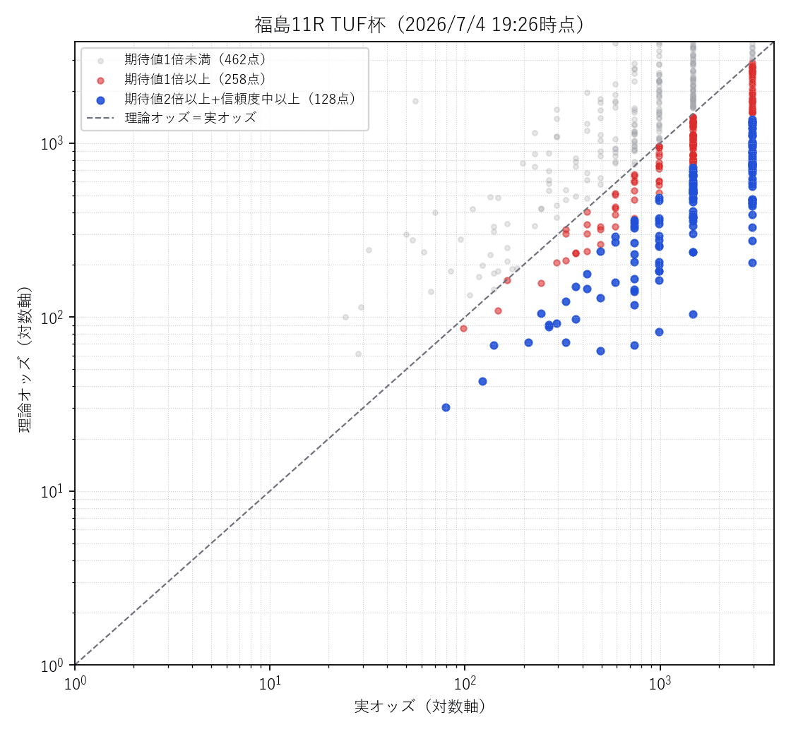 福島11R TUF杯 実オッズ×理論オッズの散布図