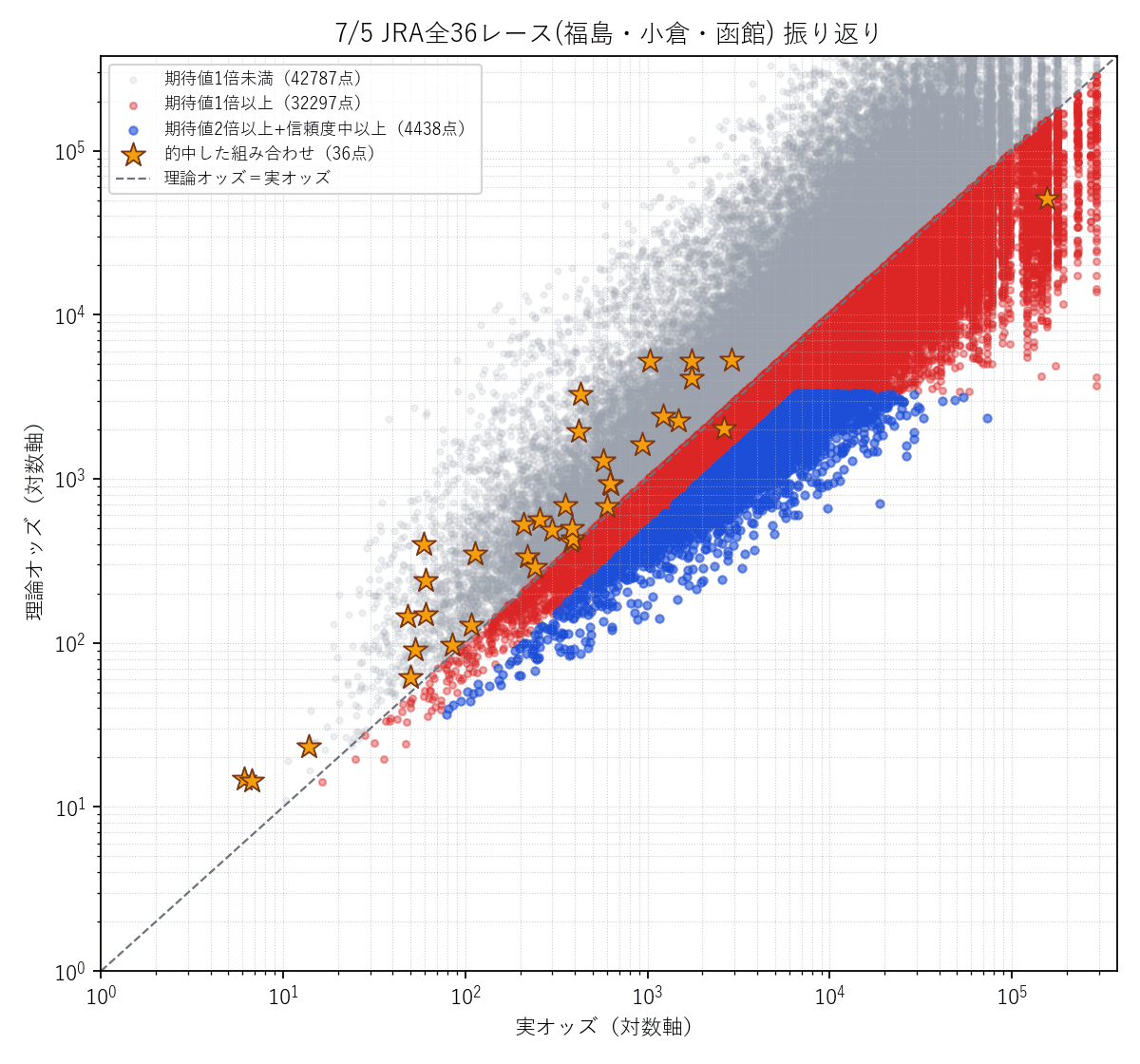 全36レース統合の散布図。的中した組み合わせを金色の星で強調表示