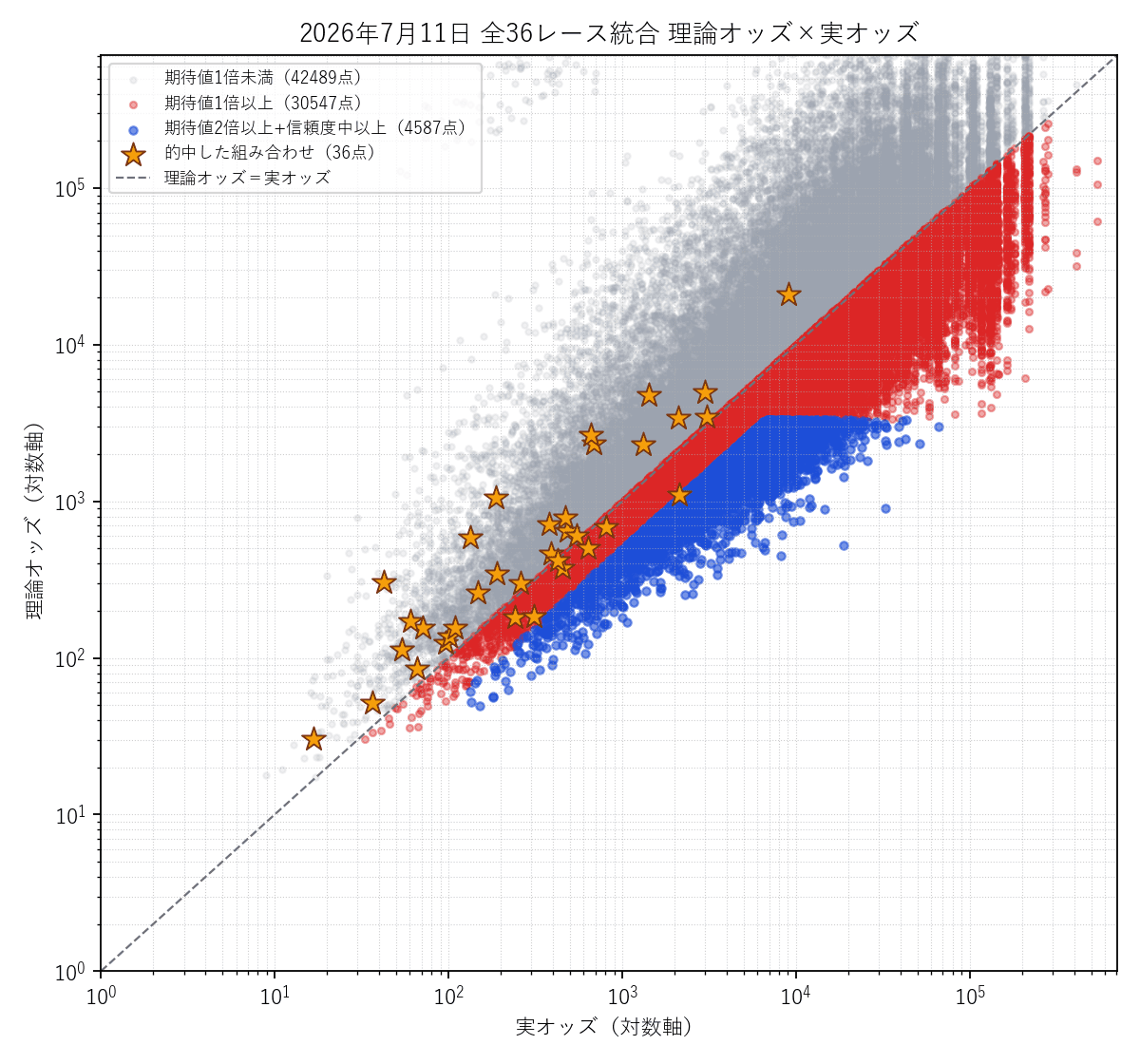 全36レース統合の散布図。的中した組み合わせを金色の星で強調表示