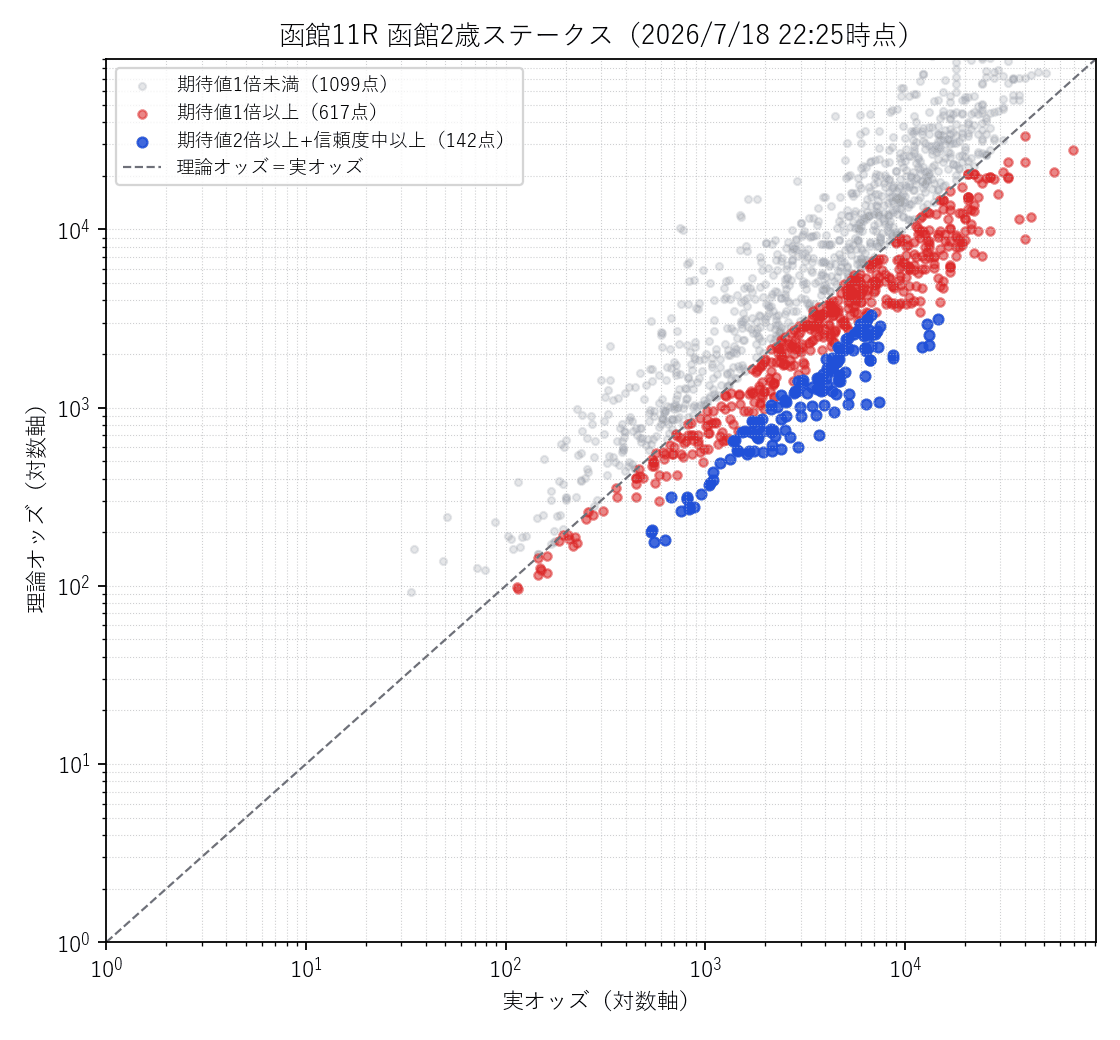 函館11R 函館2歳ステークス 実オッズ×理論オッズの散布図(前日オッズ基準)