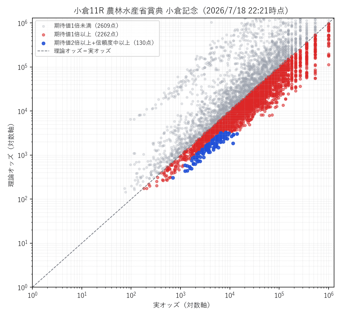 小倉11R 小倉記念 実オッズ×理論オッズの散布図(前日オッズ基準)