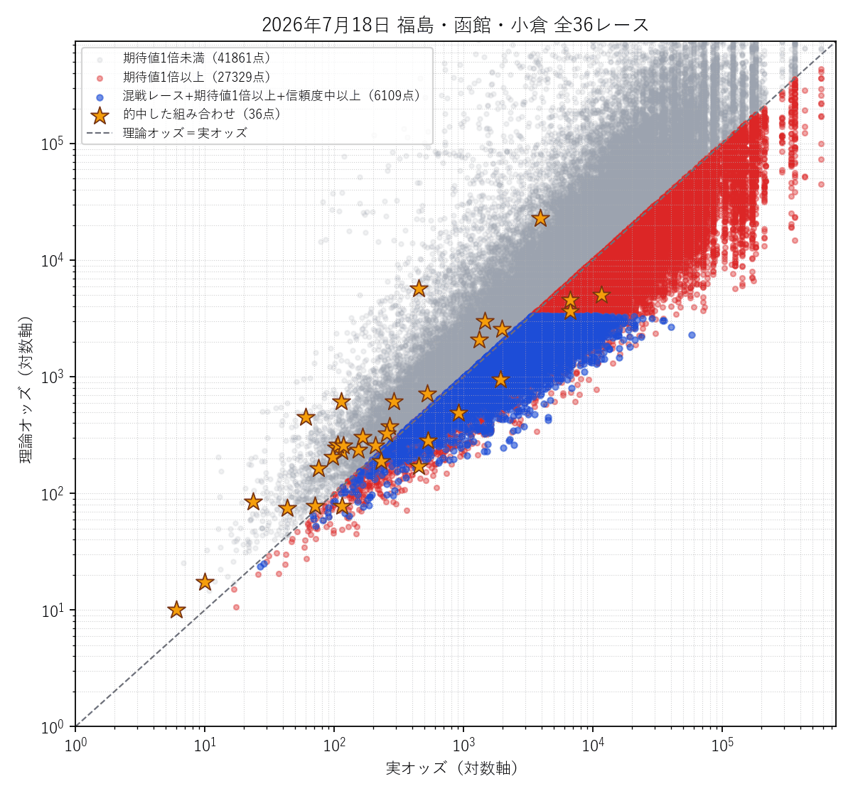 全36レース統合の散布図。的中した組み合わせを金色の星で強調表示