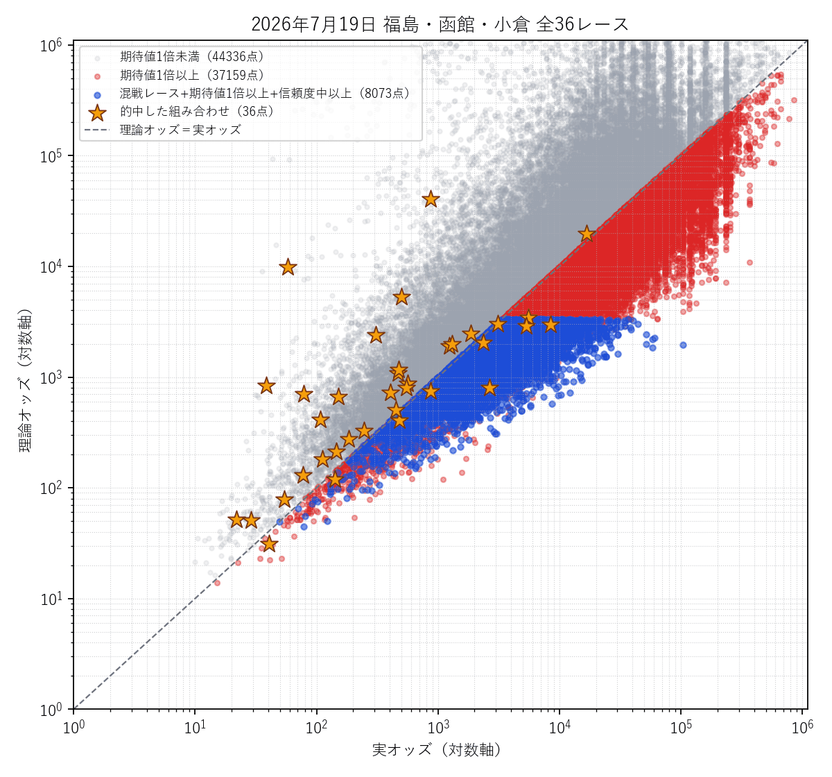 全36レース統合の散布図。的中した組み合わせを金色の星で強調表示