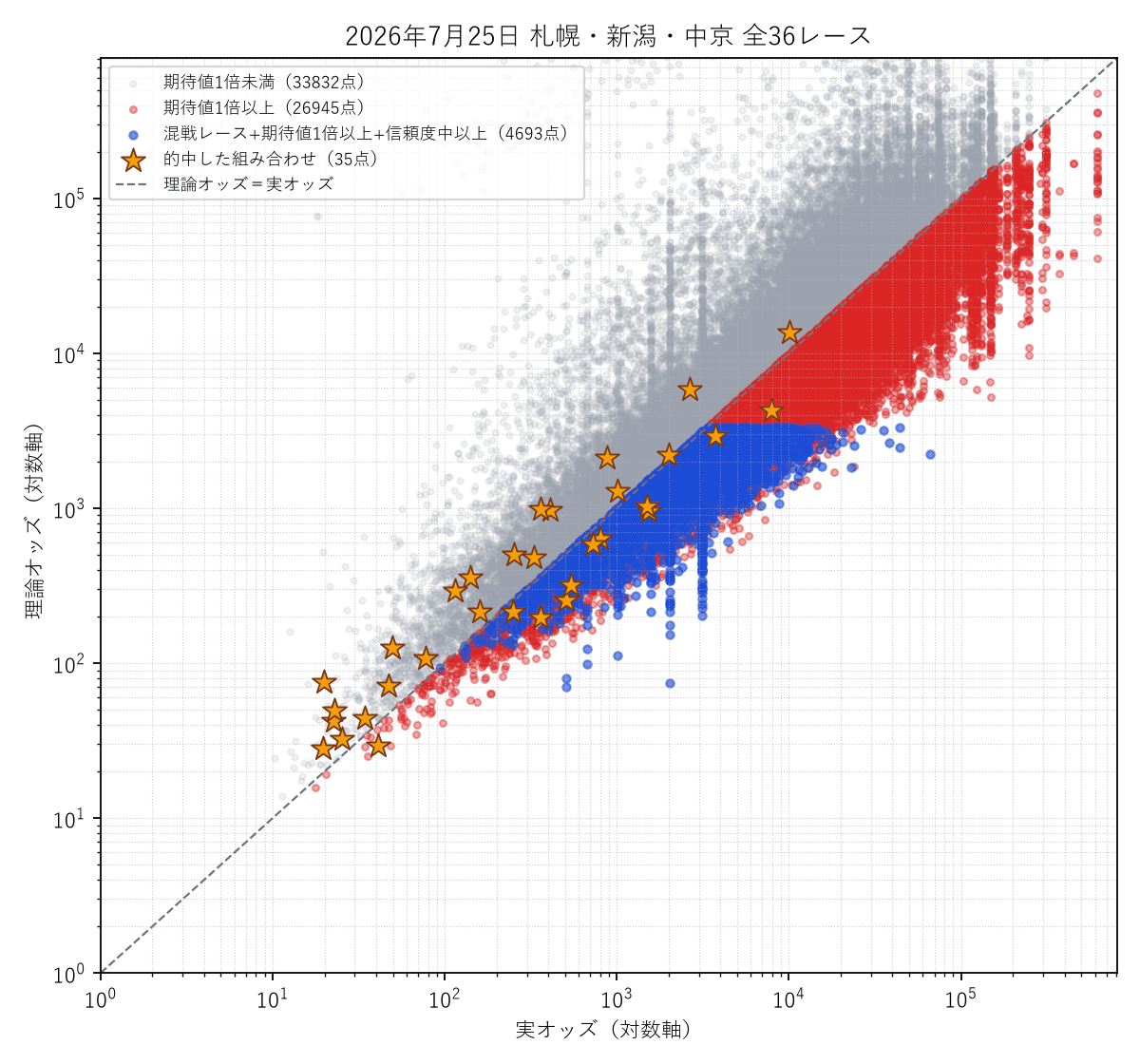 全36レース統合の散布図。的中した組み合わせを金色の星で強調表示