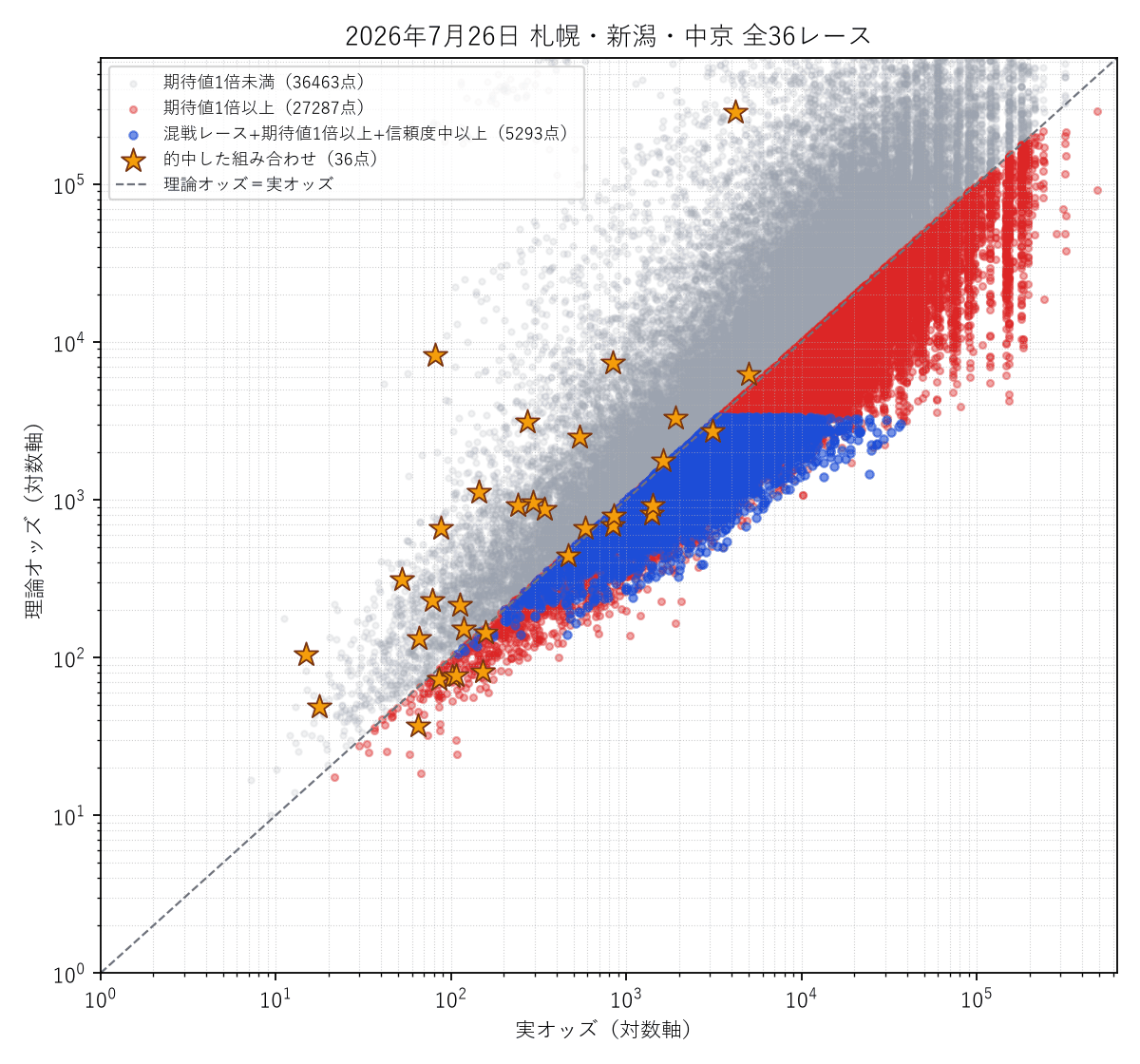 全36レース統合の散布図。的中した組み合わせを金色の星で強調表示