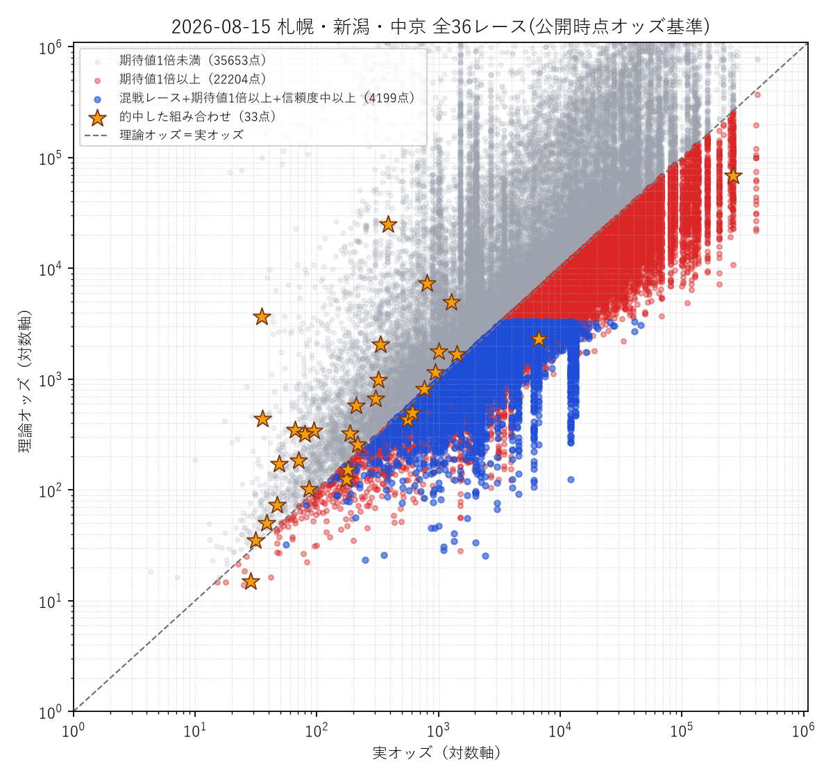 全36レース統合の散布図。的中した組み合わせを金色の星で強調表示