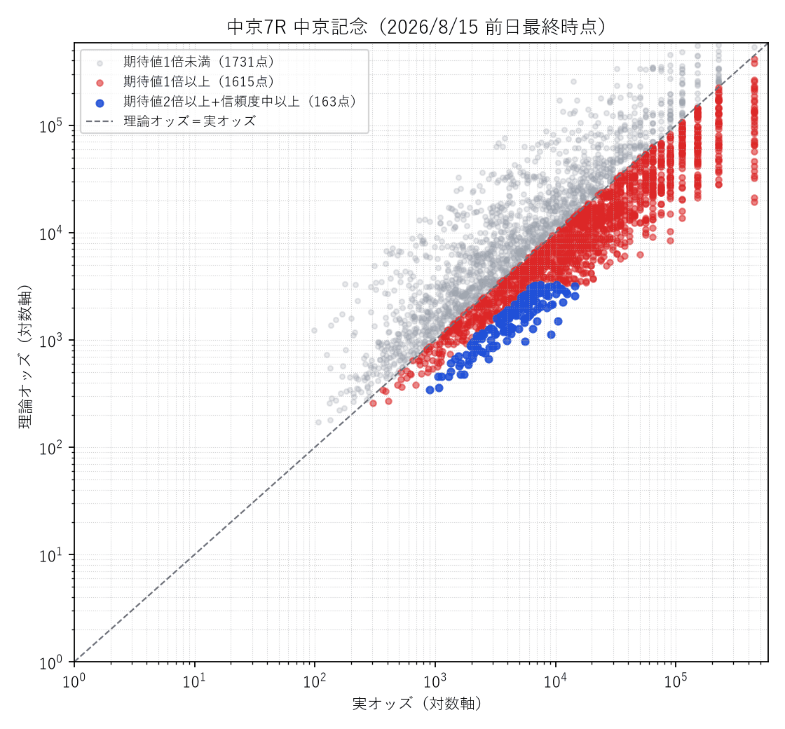 中京記念の3連単3,360通りの理論オッズ×実オッズ散布図