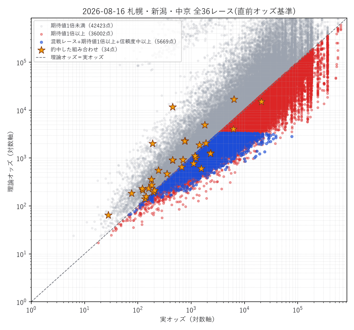 全36レース統合の散布図。的中した組み合わせを金色の星で強調表示