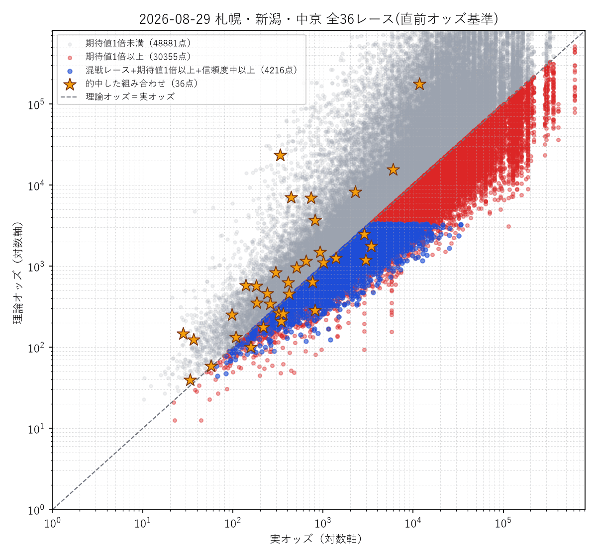 全36レース統合の散布図。的中した組み合わせを金色の星で強調表示