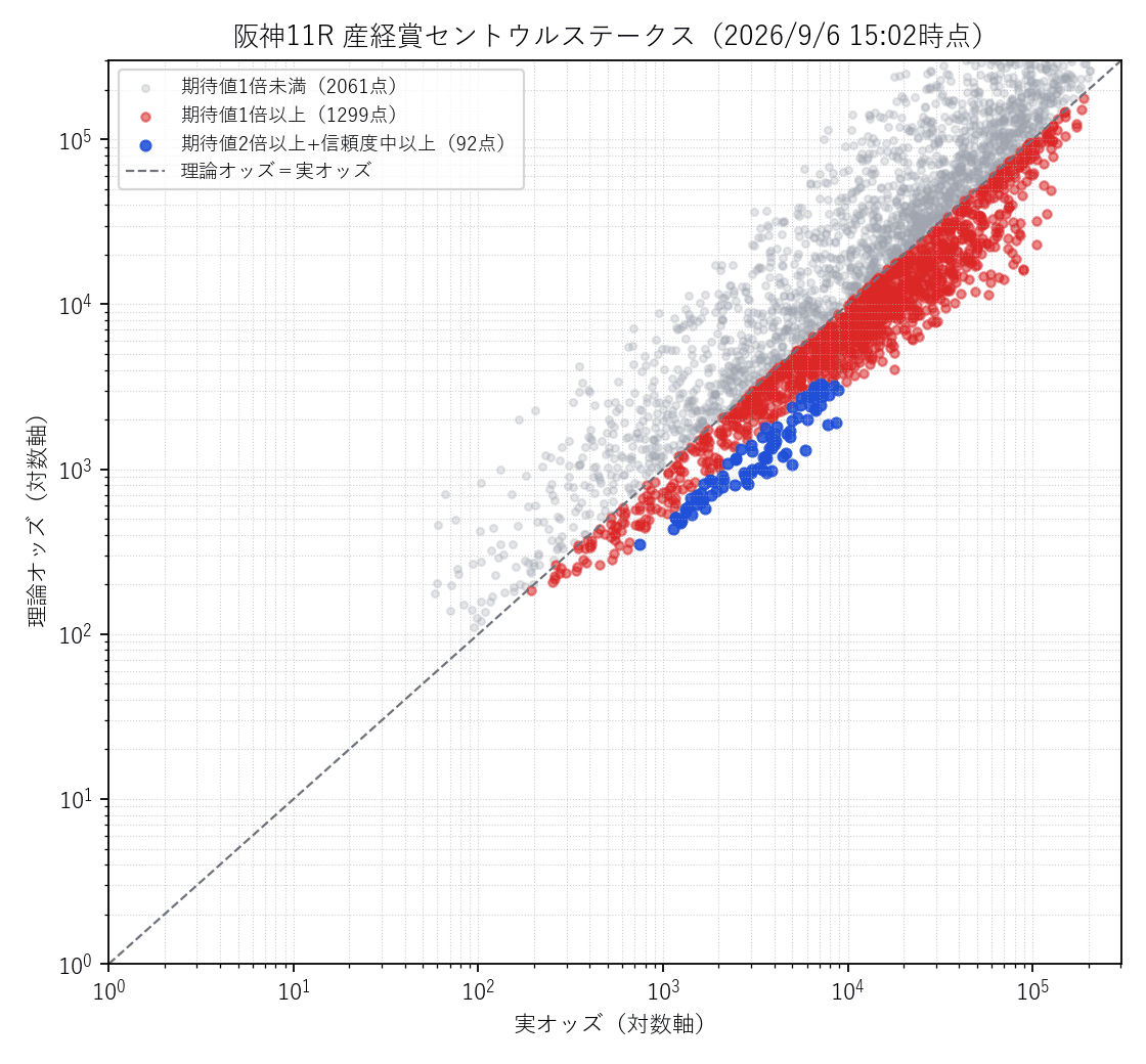 産経賞セントウルステークスの3連単3,360通りの理論オッズ×実オッズ散布図