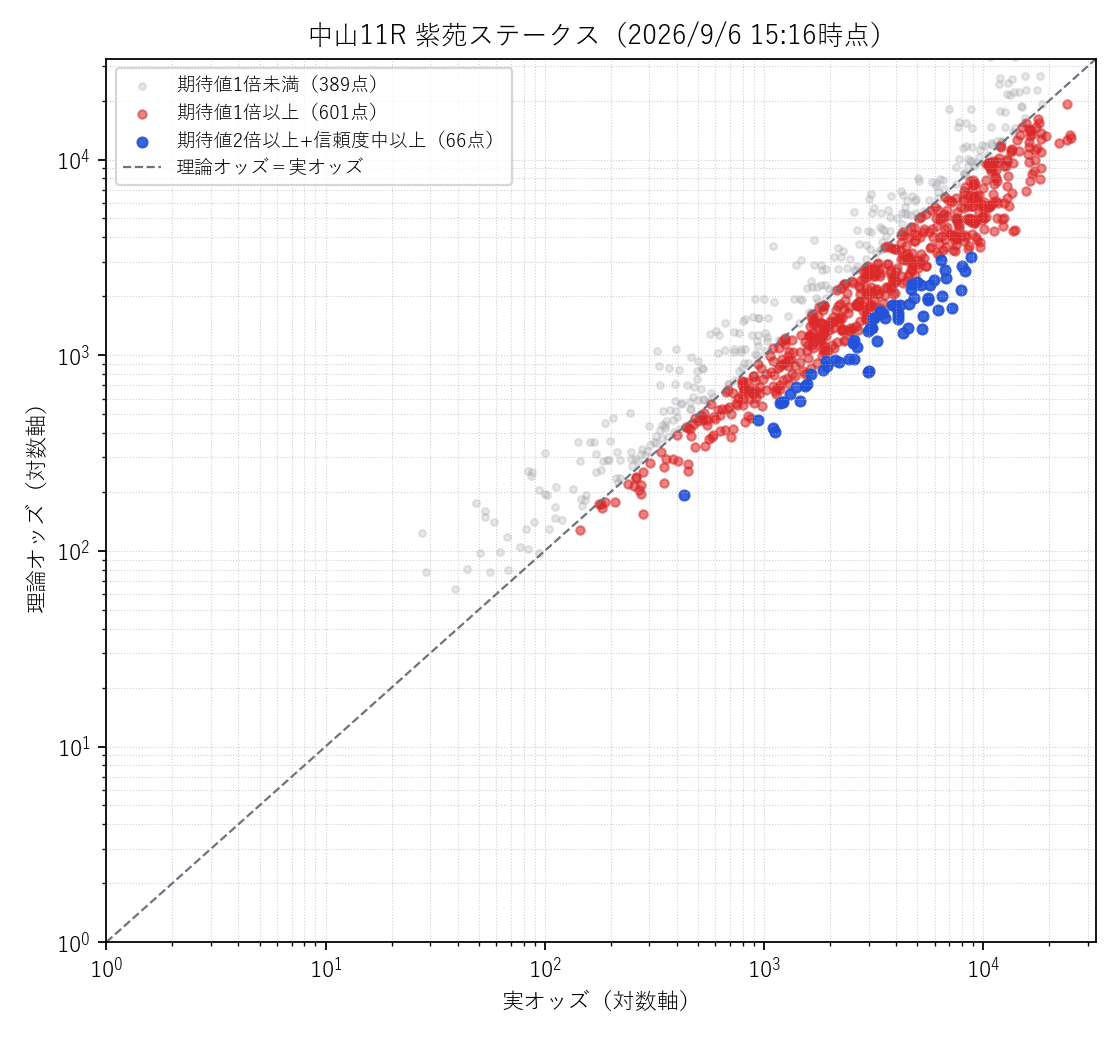 紫苑ステークスの3連単990通りの理論オッズ×実オッズ散布図