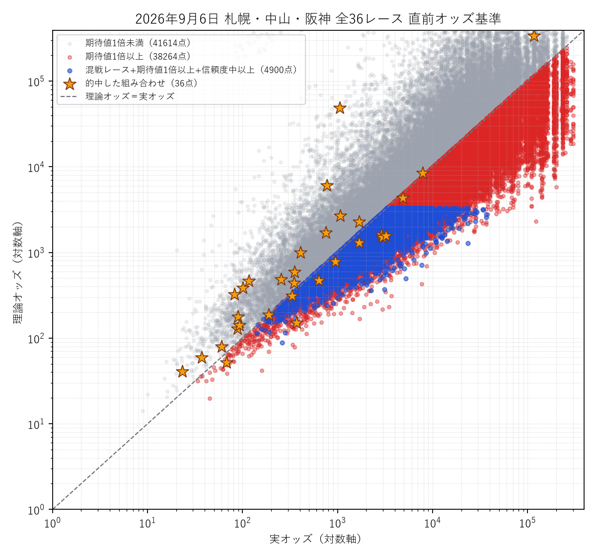 全36レース統合の散布図。的中した組み合わせを金色の星で強調表示