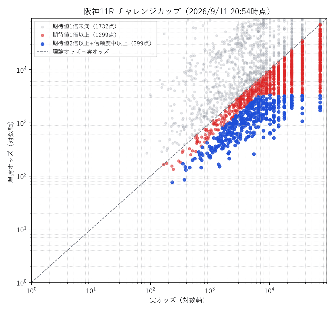 チャレンジカップの3連単3,360通りの理論オッズ×実オッズ散布図