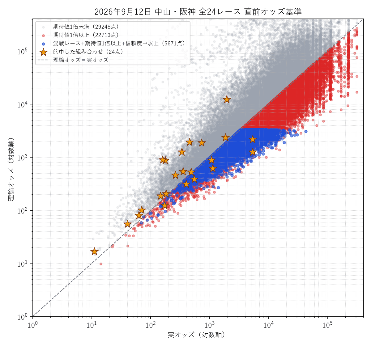 全24レース統合の散布図。的中した組み合わせを金色の星で強調表示