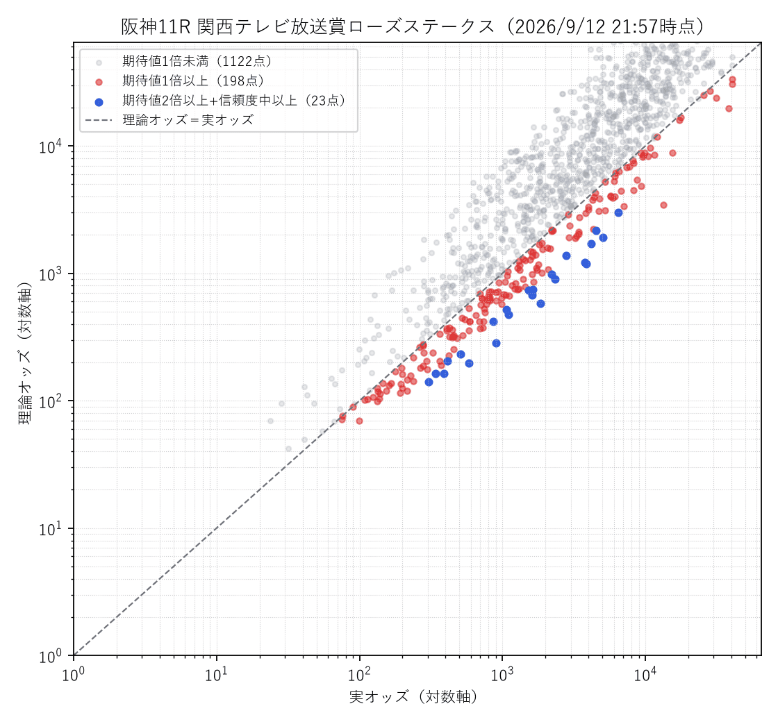 関西テレビ放送賞ローズステークスの3連単1,320通りの理論オッズ×実オッズ散布図