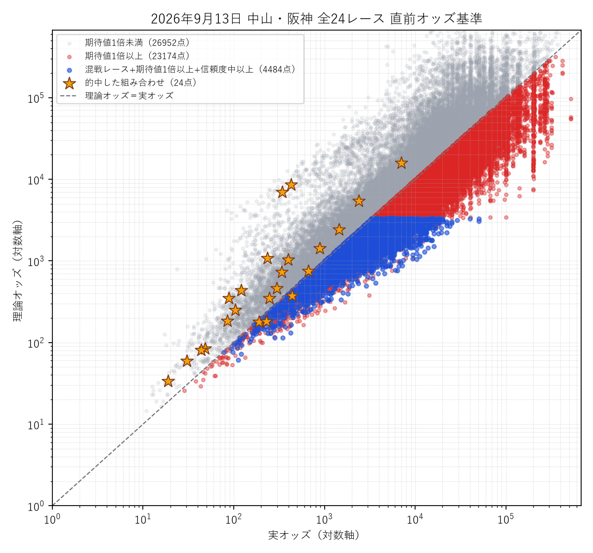 全24レース統合の散布図。的中した組み合わせを金色の星で強調表示