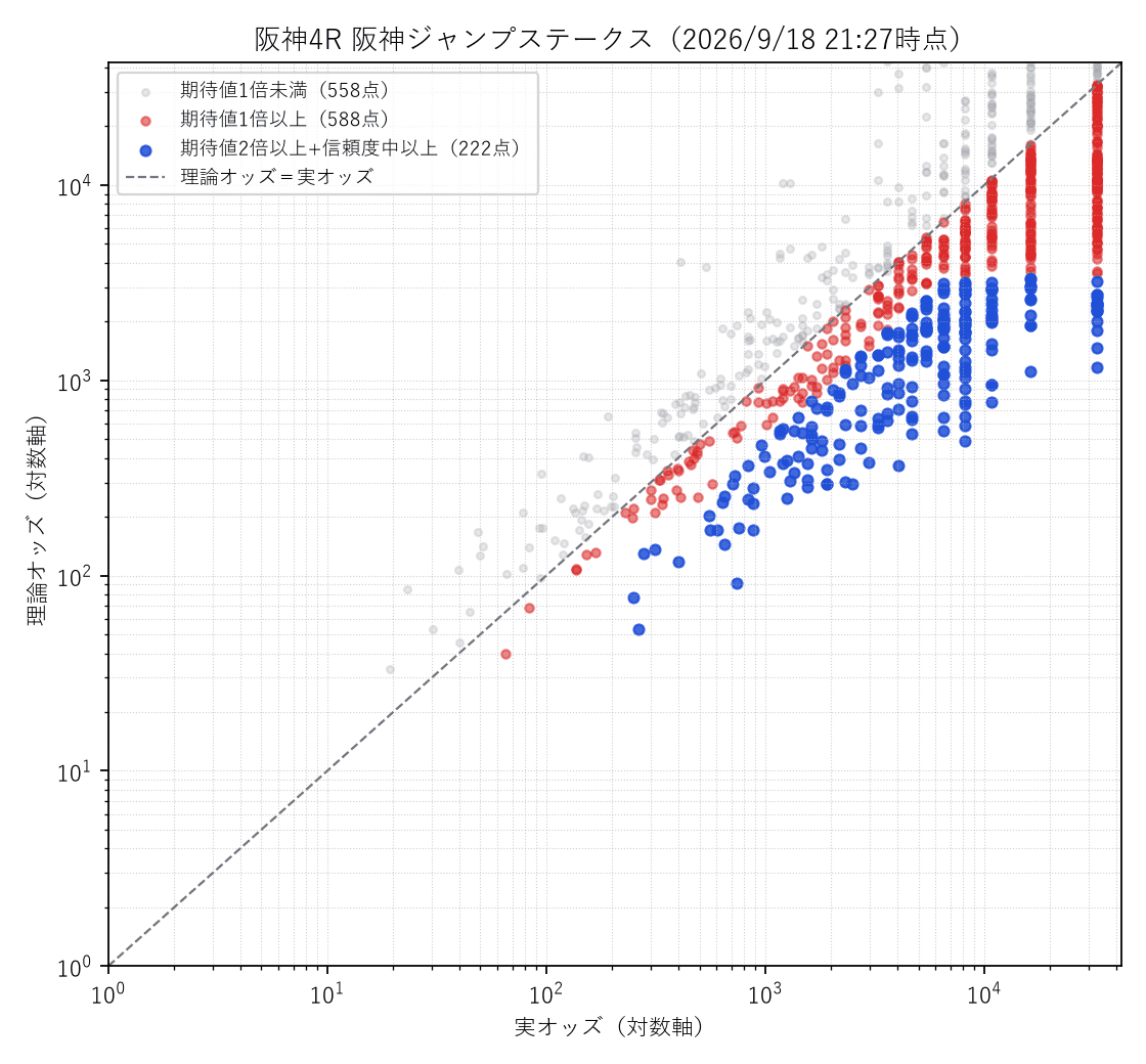 阪神ジャンプステークス2026の3連単 理論オッズと実オッズの散布図