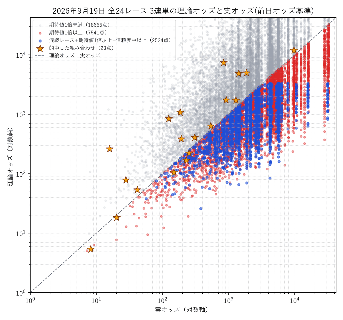 2026-09-19 全24レースの3連単 理論オッズと実オッズの散布図。的中した組み合わせを星で表示