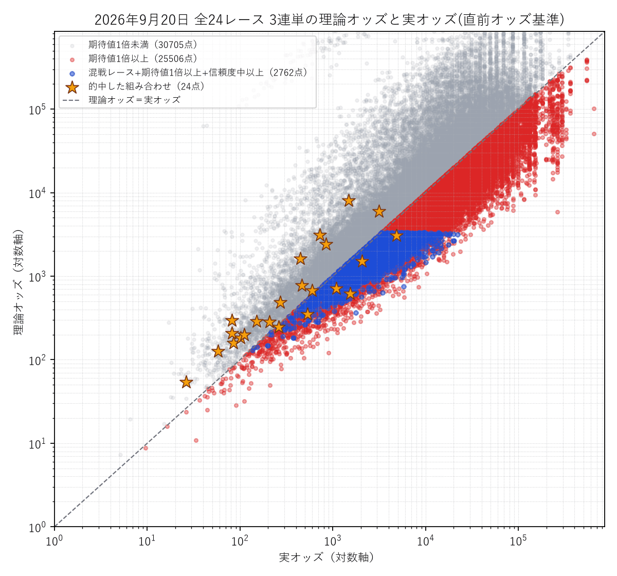 2026-09-20 全24レースの3連単 理論オッズと実オッズの散布図。的中した組み合わせを星で表示