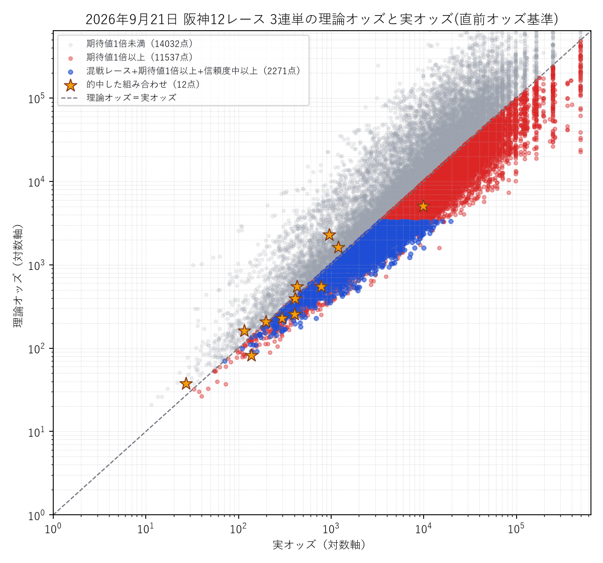 2026-09-21 阪神12レースの3連単 理論オッズと実オッズの散布図。的中した組み合わせを星で表示