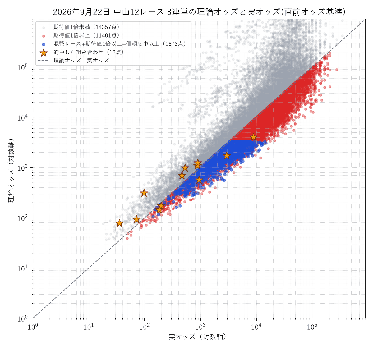 2026-09-22 中山12レースの3連単 理論オッズと実オッズの散布図。的中した組み合わせを星で表示
