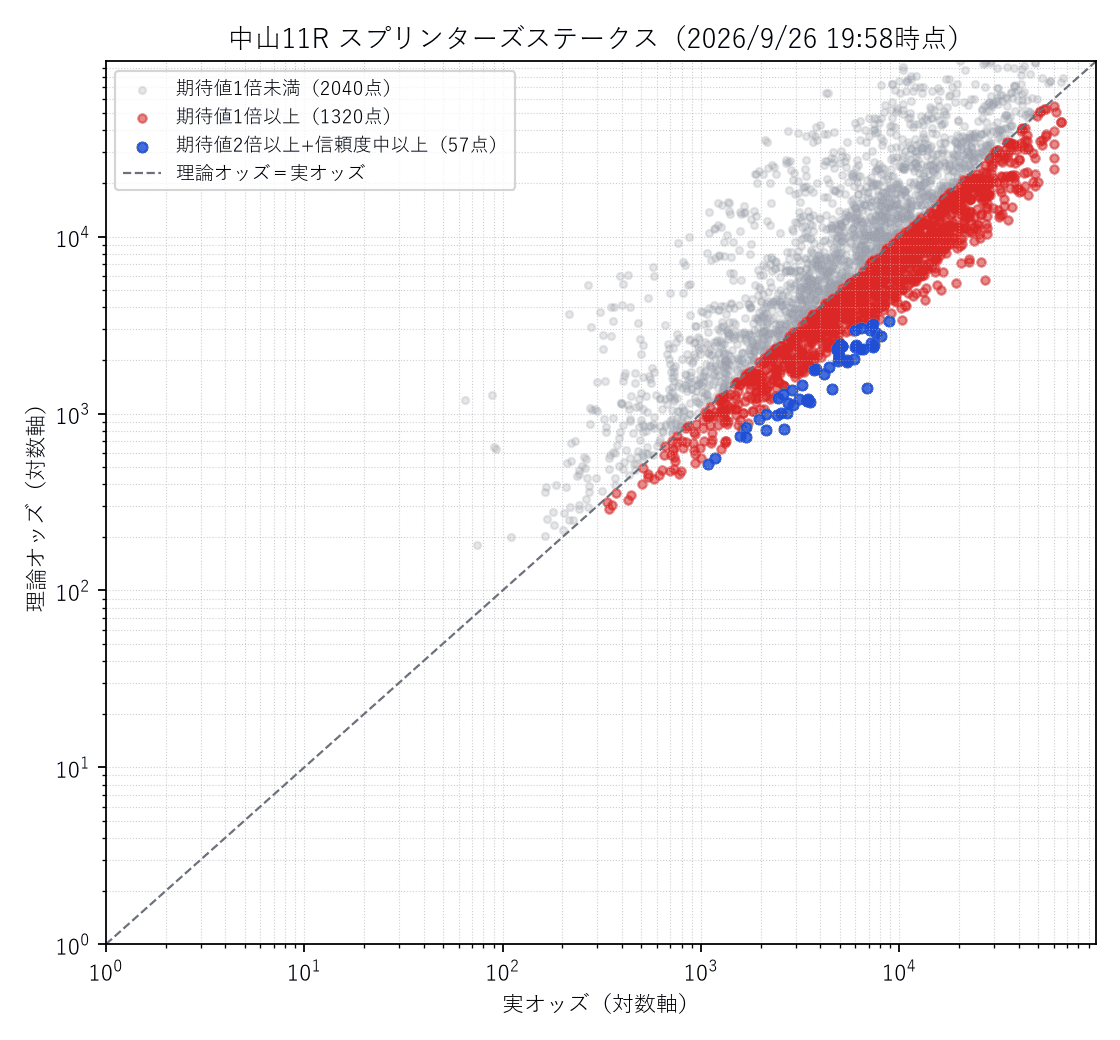 スプリンターズステークス2026の3連単 理論オッズと実オッズの散布図