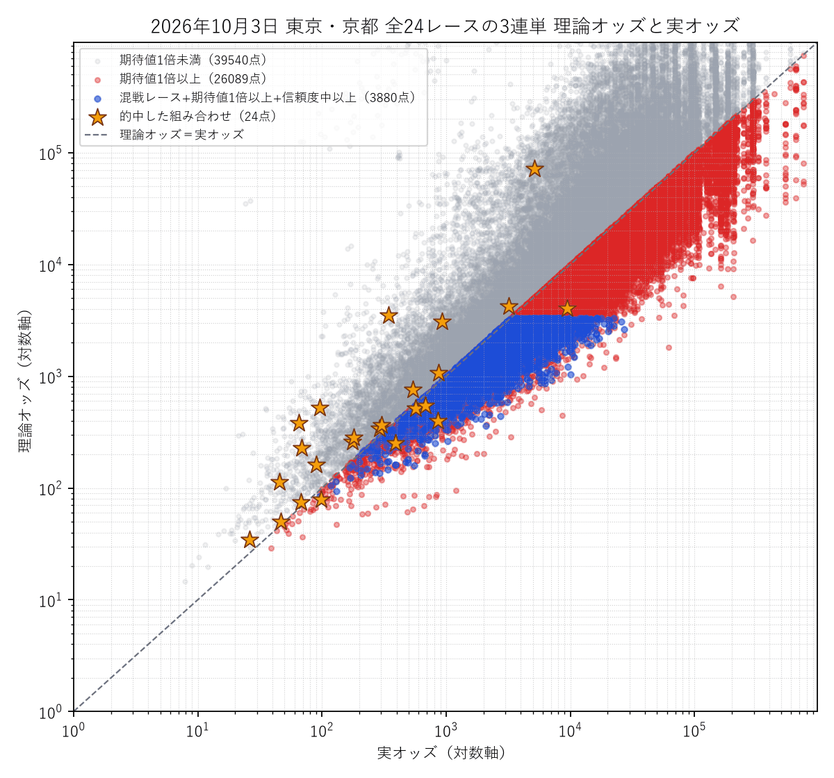 2026-10-03 東京・京都24レースの3連単 理論オッズと実オッズの散布図。的中した組み合わせを星で表示