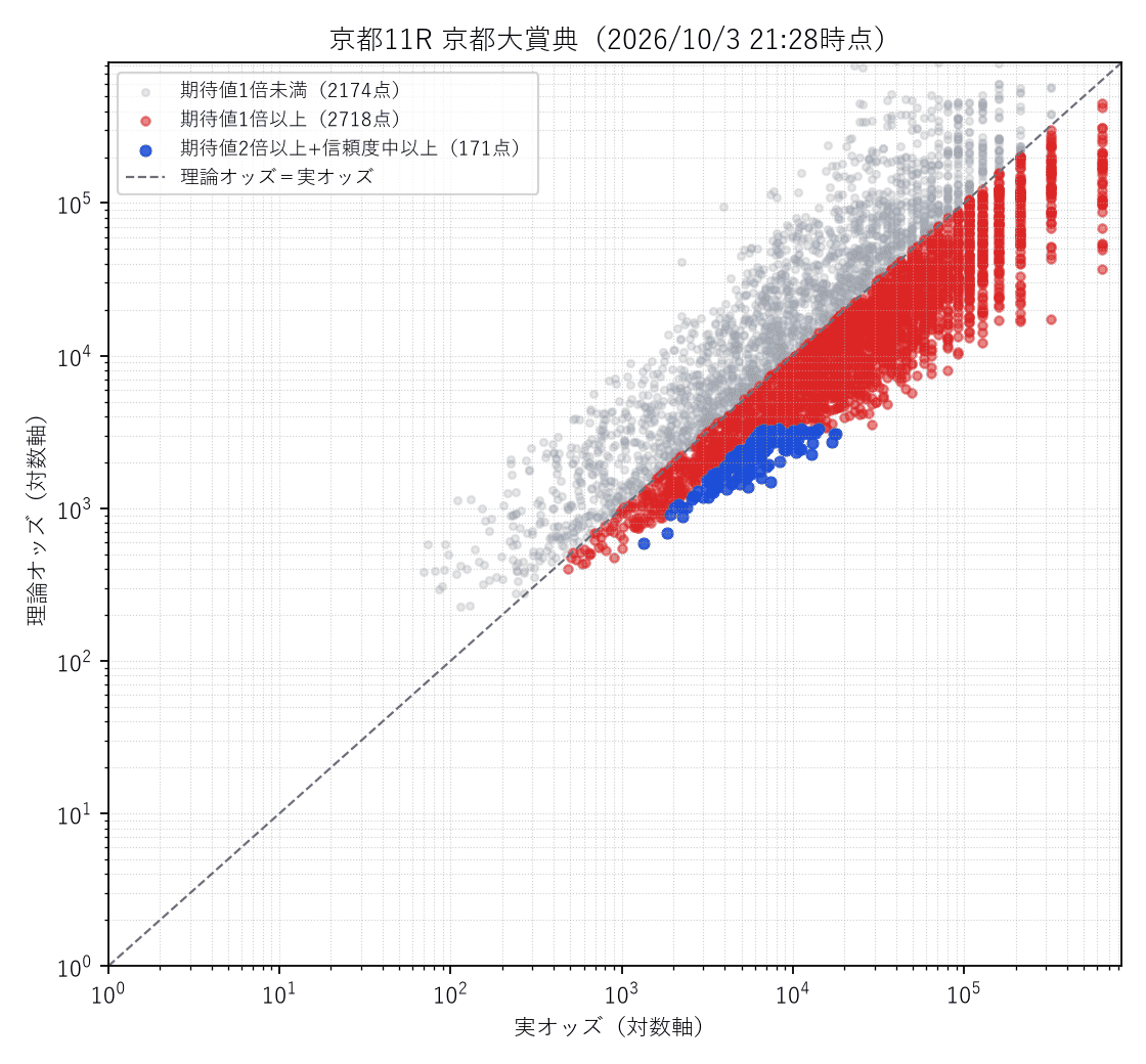 京都大賞典2026の3連単 理論オッズと実オッズの散布図