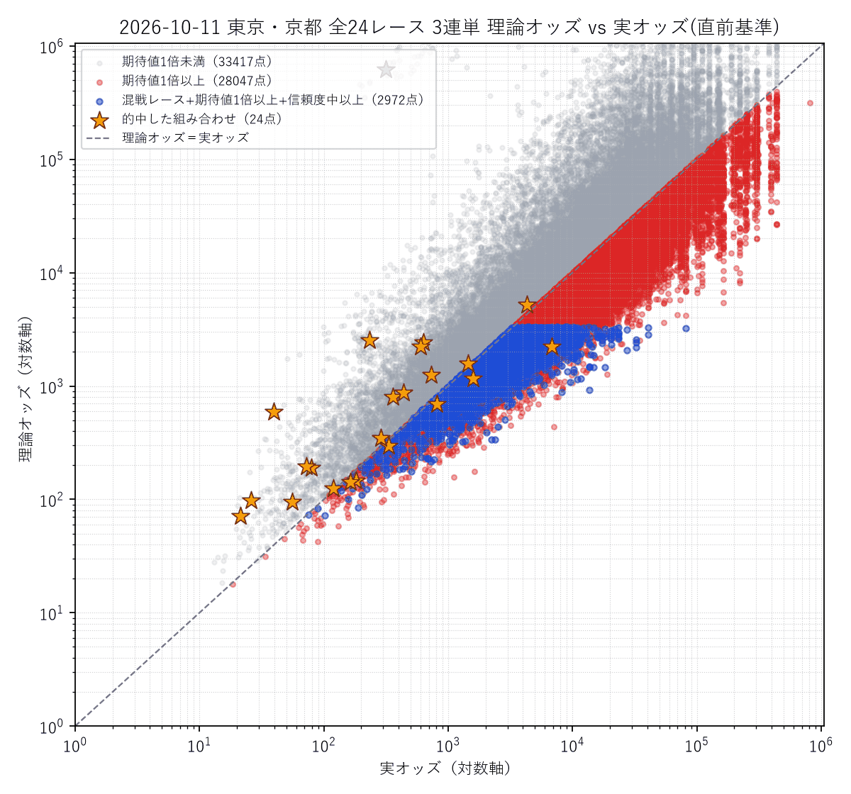 2026-10-11 東京・京都24レースの3連単 理論オッズと実オッズの散布図。的中した組み合わせを星で表示
