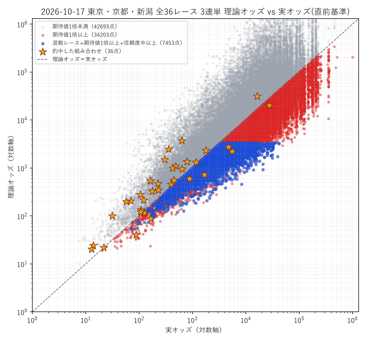 2026-10-17 東京・京都・新潟36レースの3連単 理論オッズと実オッズの散布図。的中した組み合わせを星で表示