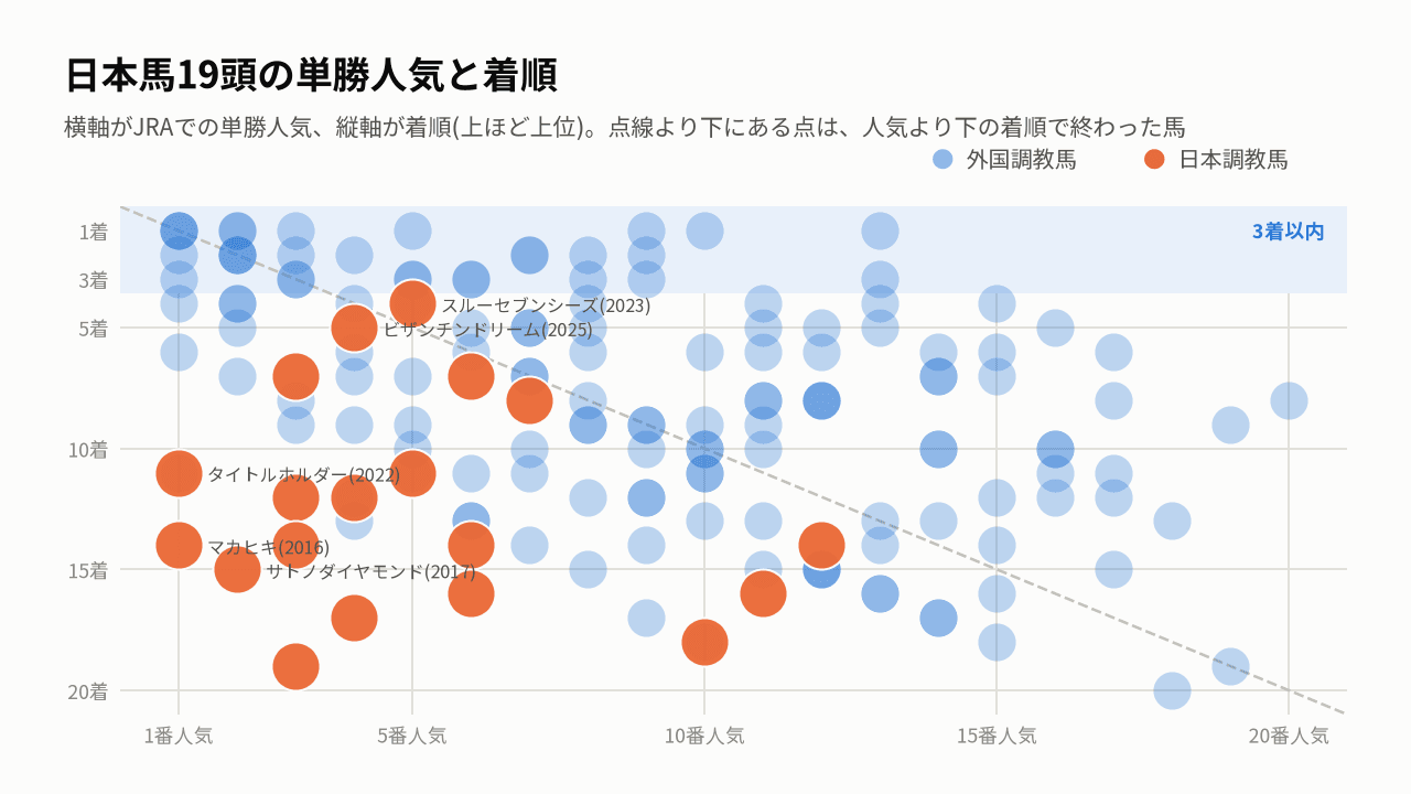 日本調教馬19頭と外国調教馬の、JRAでの単勝人気と着順の散布図