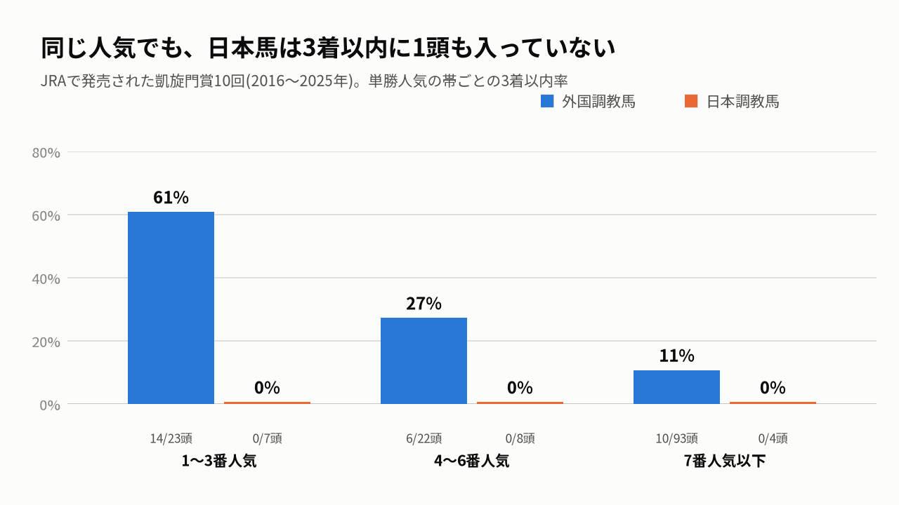 単勝人気の帯ごとの3着以内率。外国調教馬は1〜3番人気で61%、日本調教馬はどの帯も0%